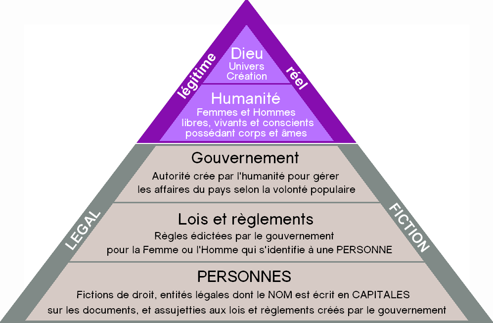 Pyramide des humains